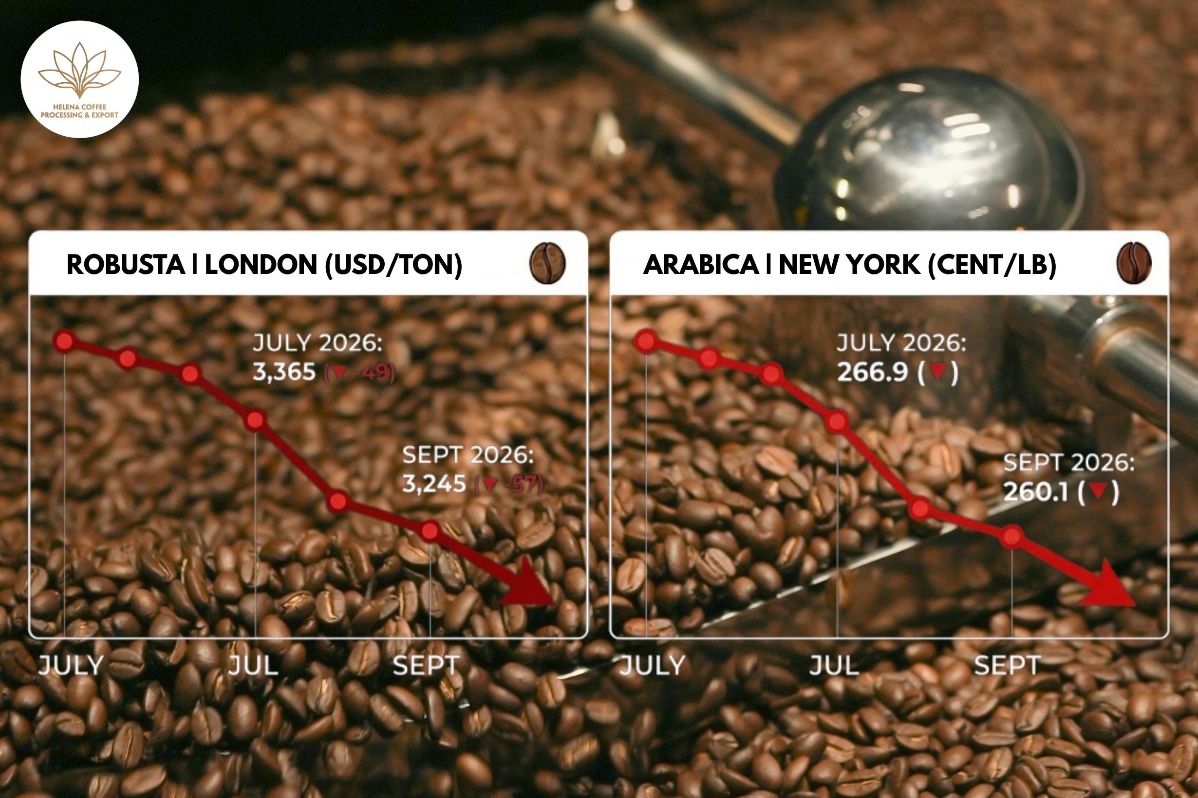 Coffee Prices may 18