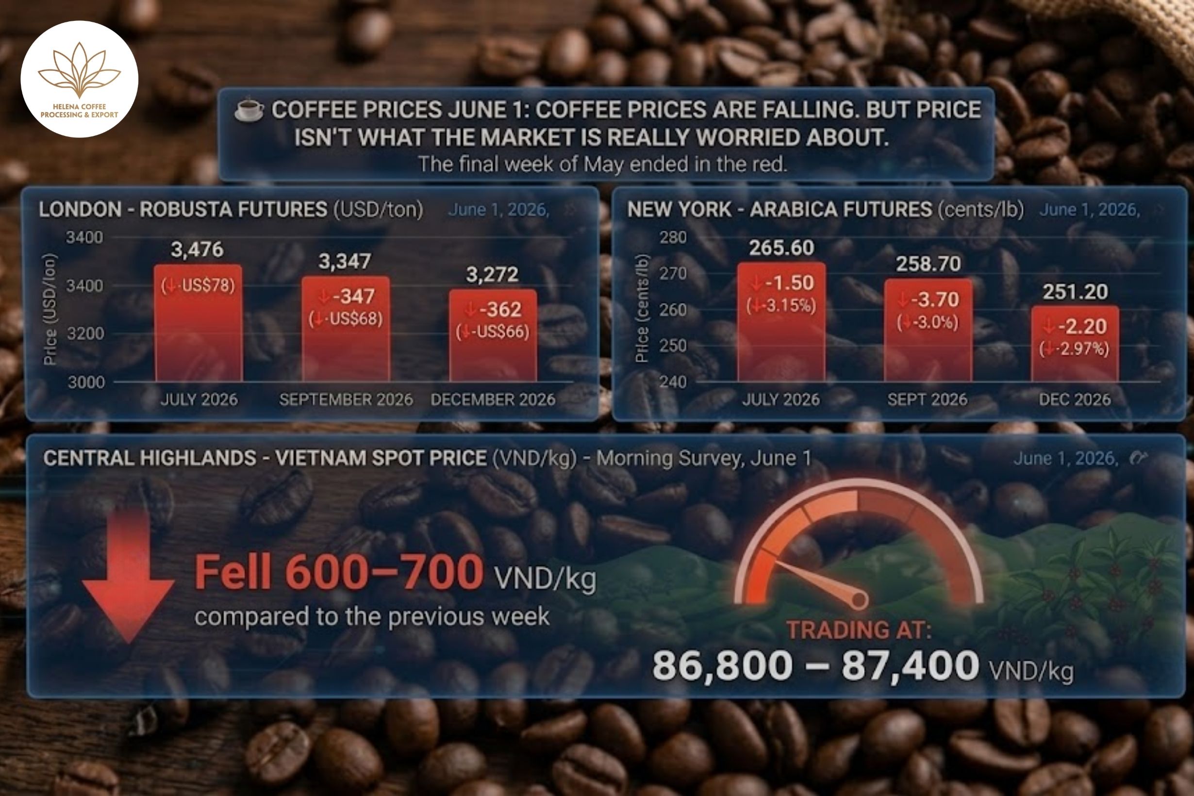 COFFEE PRICES JUNE 1