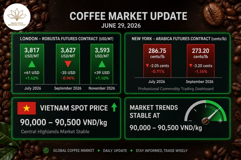 Coffee Prices Today (June 29, 2026)