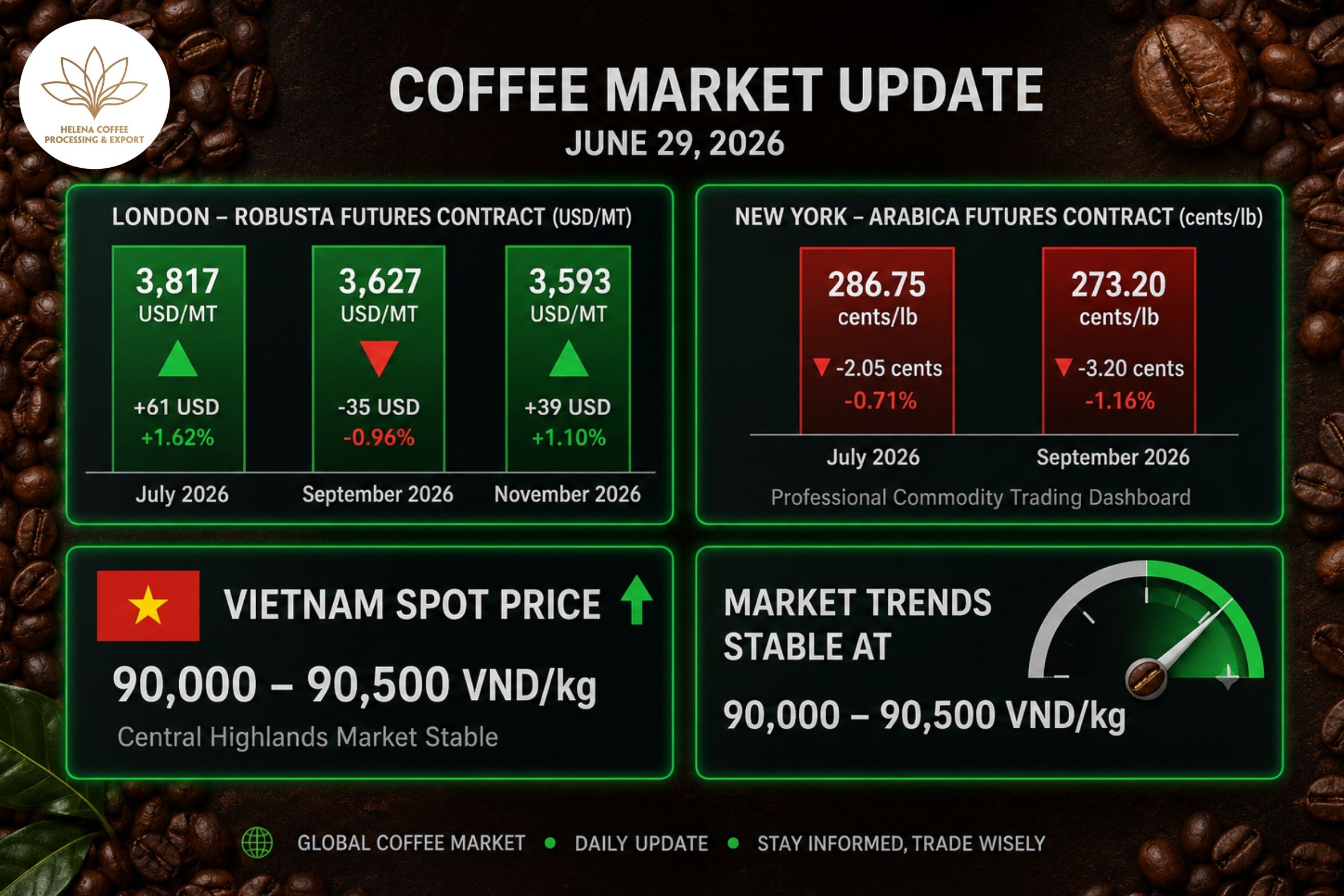 Coffee Prices Today (June 29, 2026)